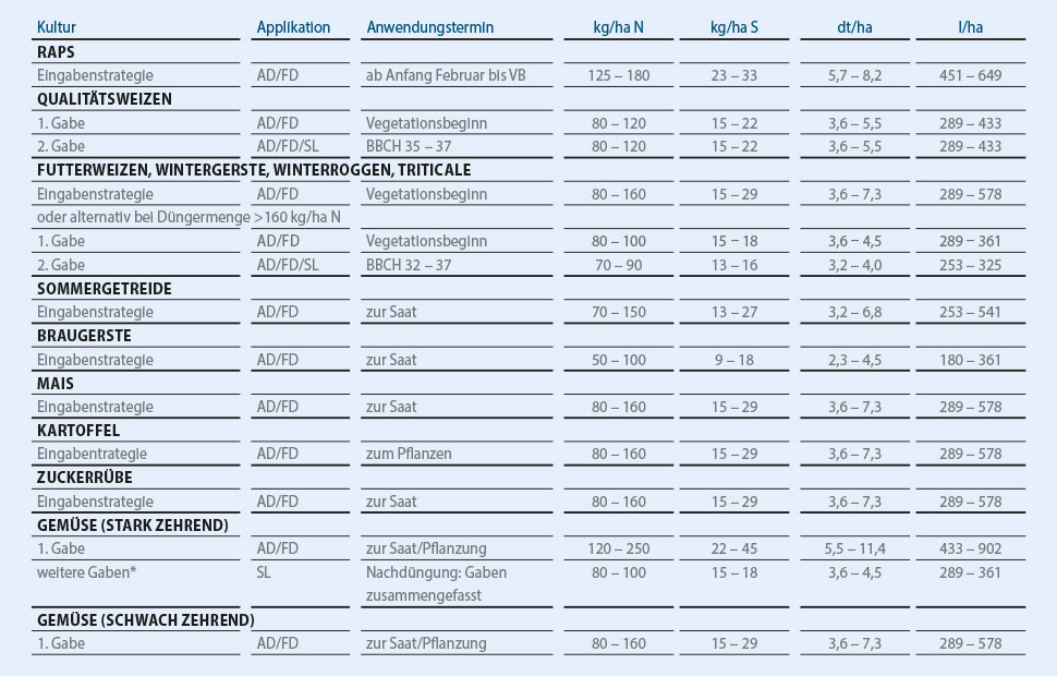 Tabelle Anwendungsempfehlung für ALZON® flüssig-S 22/4